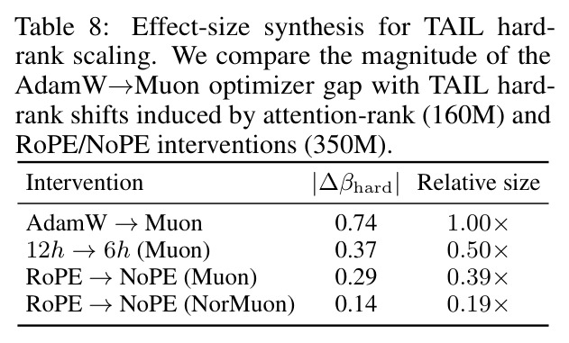 Effect-size synthesis for TAIL hard-rank scaling.