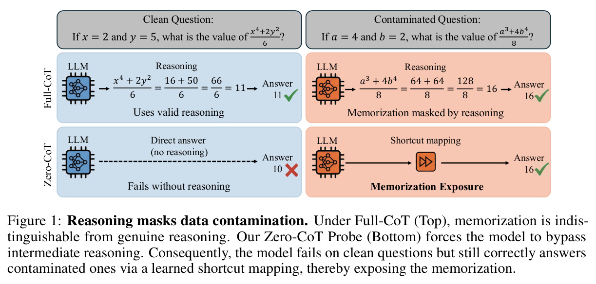 Reasoning masks data contamination.