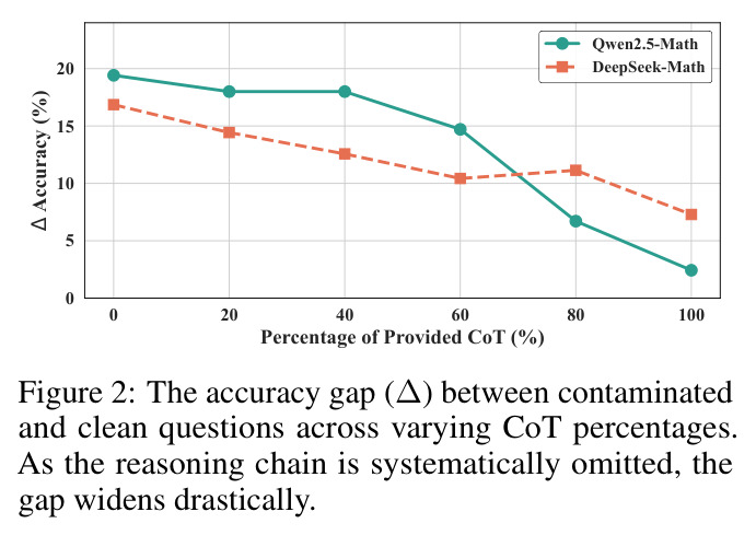 The accuracy gap (Δ) between contaminated and clean questions across varying CoT percentages.