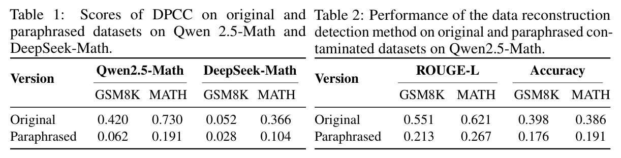 Scores of DPCC on original and paraphrased datasets on Qwen 2.5-Math and DeepSeek-Math.