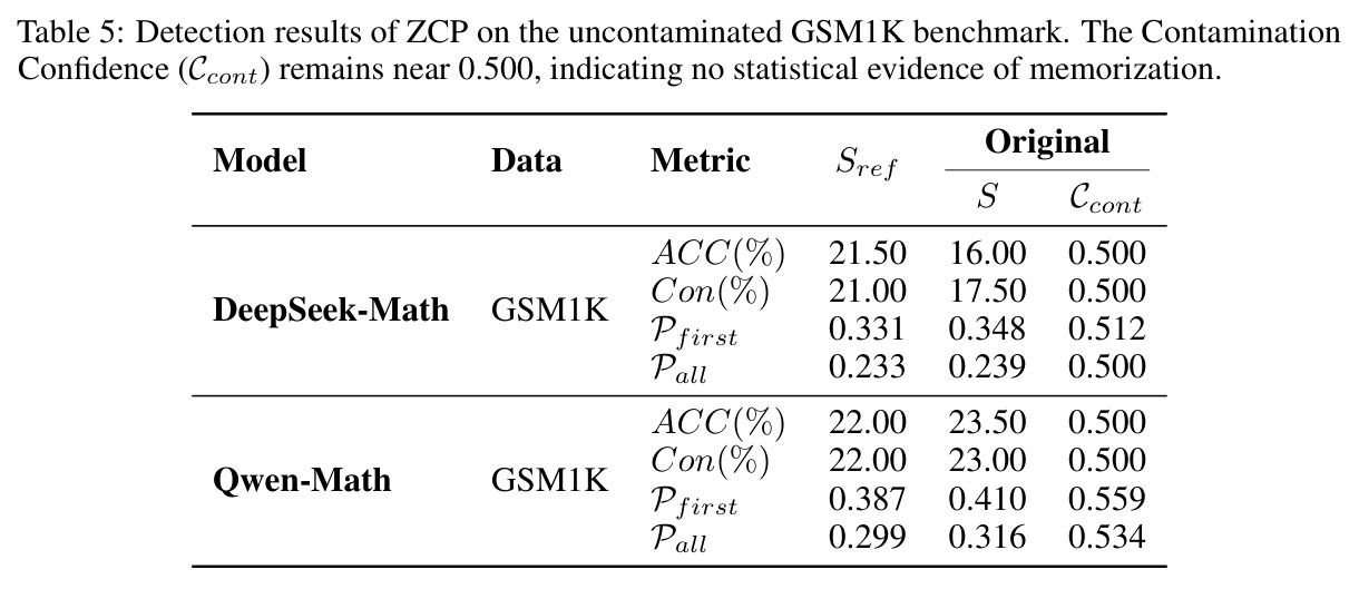 Detection results of ZCP on the uncontaminated GSM1K benchmark.