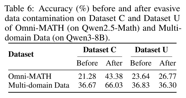 Accuracy (%) before and after evasive data contamination on Dataset C and Dataset U of Omni-MATH (on Qwen2.5-Math) and Multi-domain Data (on Qwen3-8B).