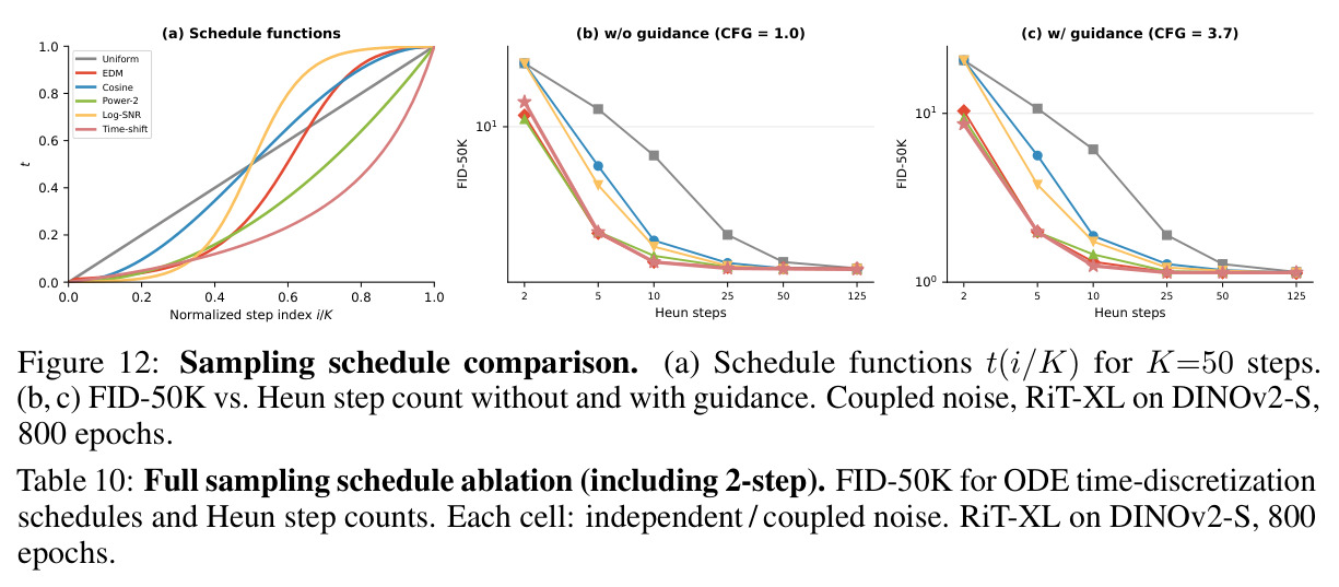 DINOv2 ODE converges in few Heun steps. Pixel-space truncation error vs step count K.