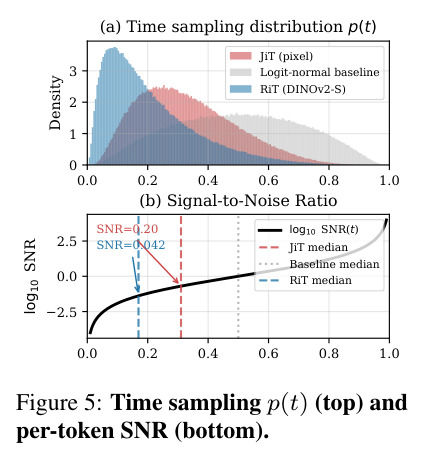 Time sampling distribution p(t) and per-token SNR.