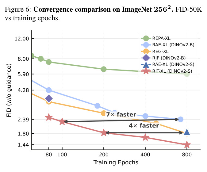 Convergence comparison on ImageNet 256². FID-50K vs training epochs.