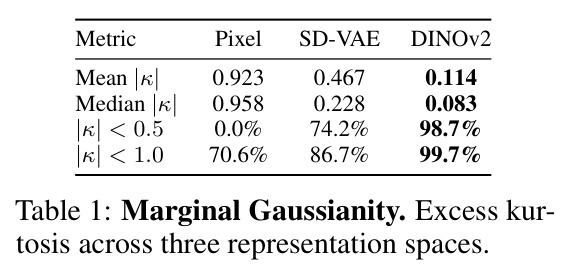Marginal Gaussianity. Excess kurtosis across three representation spaces.