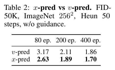 x-pred vs v-pred. FID-50K, ImageNet 256², Heun 50 steps, w/o guidance.