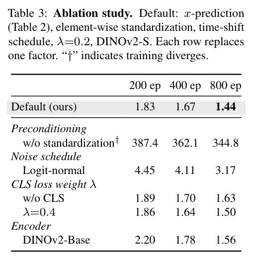 Ablation study. Default: x-prediction, element-wise standardization, time-shift schedule, λ=0.2, DINOv2-S.