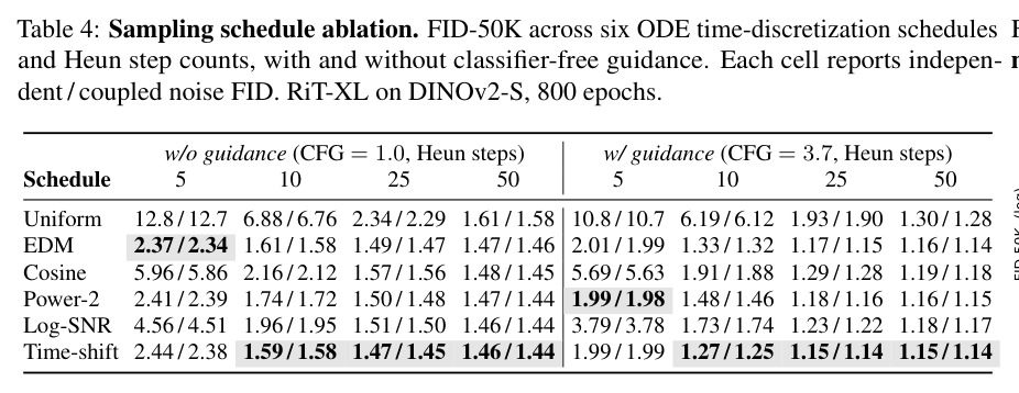 Sampling schedule ablation. FID-50K across six ODE time-discretization schedules and Heun step counts.