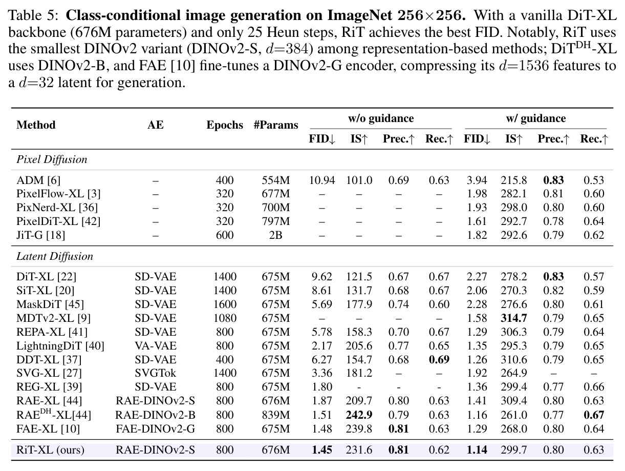 Class-conditional image generation on ImageNet 256×256.