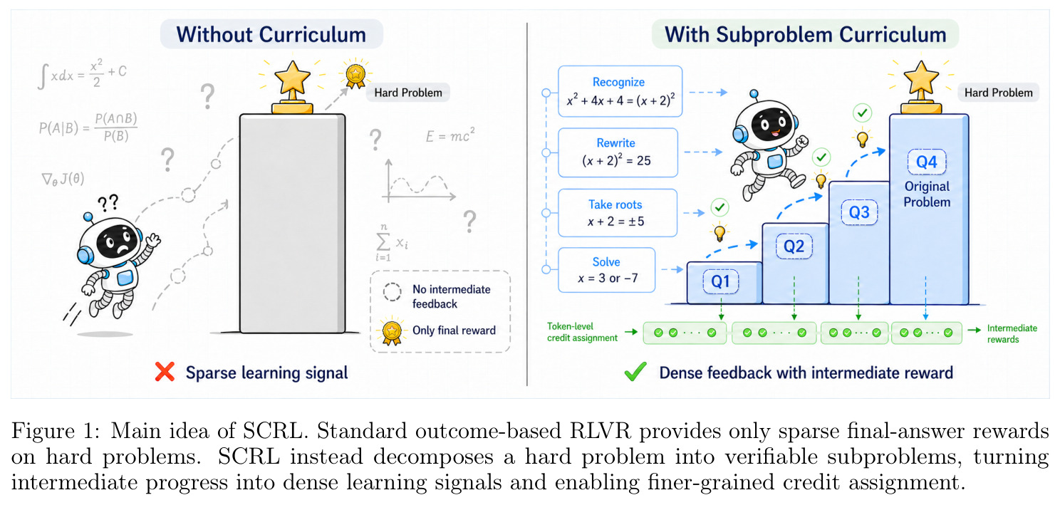 Main idea of SCRL. Standard outcome-based RLVR provides only sparse final-answer rewards on hard problems. SCRL instead decomposes a hard problem into verifiable subproblems, turning intermediate progress into dense learning signals and enabling finer-grained credit assignment.