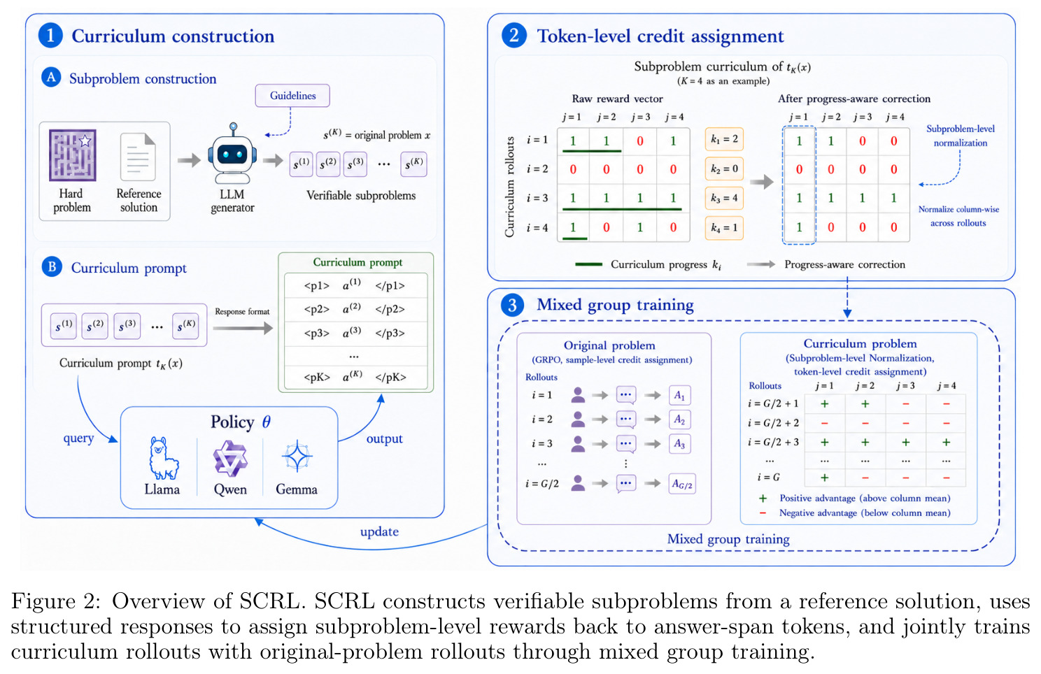 Overview of SCRL. SCRL constructs verifiable subproblems from a reference solution, uses structured responses to assign subproblem-level rewards back to answer-span tokens, and jointly trains curriculum rollouts with original-problem rollouts through mixed group training.