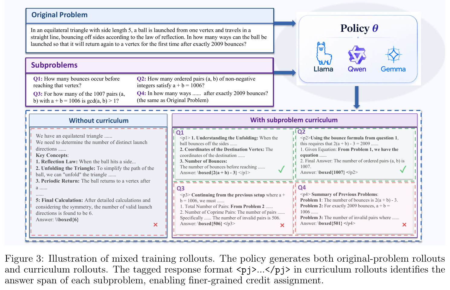 Illustration of mixed training rollouts. The policy generates both original-problem rollouts and curriculum rollouts. The tagged response format <pj>...</pj> in curriculum rollouts identifies the answer span of each subproblem, enabling finer-grained credit assignment.