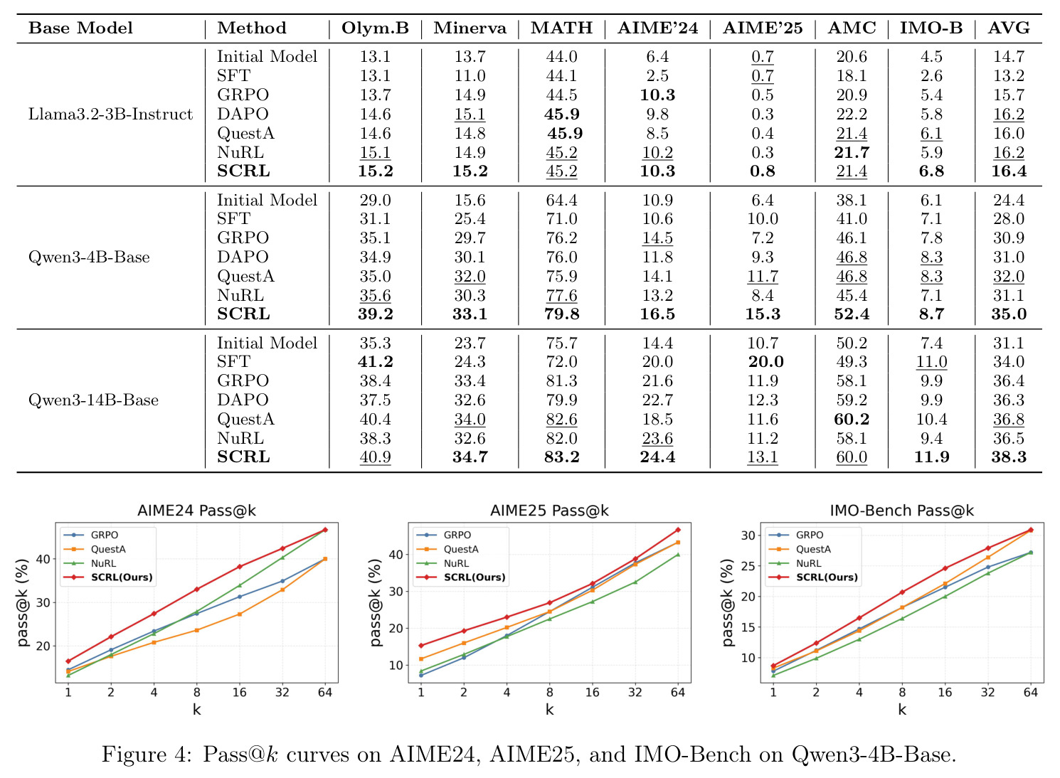 Pass@k curves on AIME24, AIME25, and IMO-Bench on Qwen3-4B-Base.