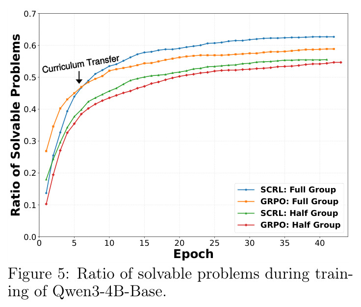 Ratio of solvable problems during training of Qwen3-4B-Base.