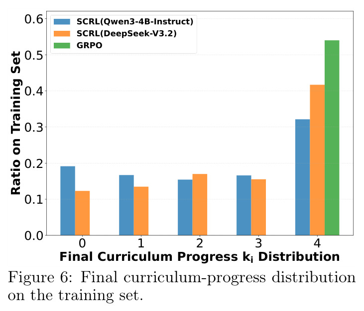 Final curriculum-progress distribution on the training set.