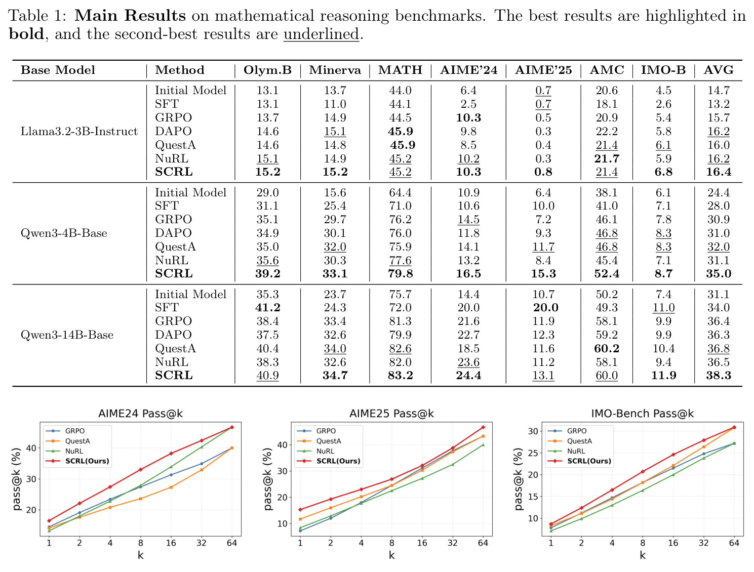 Main Results on mathematical reasoning benchmarks.