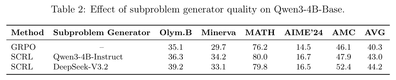 Effect of subproblem generator quality on Qwen3-4B-Base.