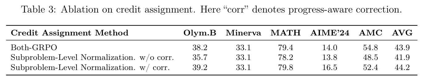 Ablation on credit assignment. Here "corr" denotes progress-aware correction.