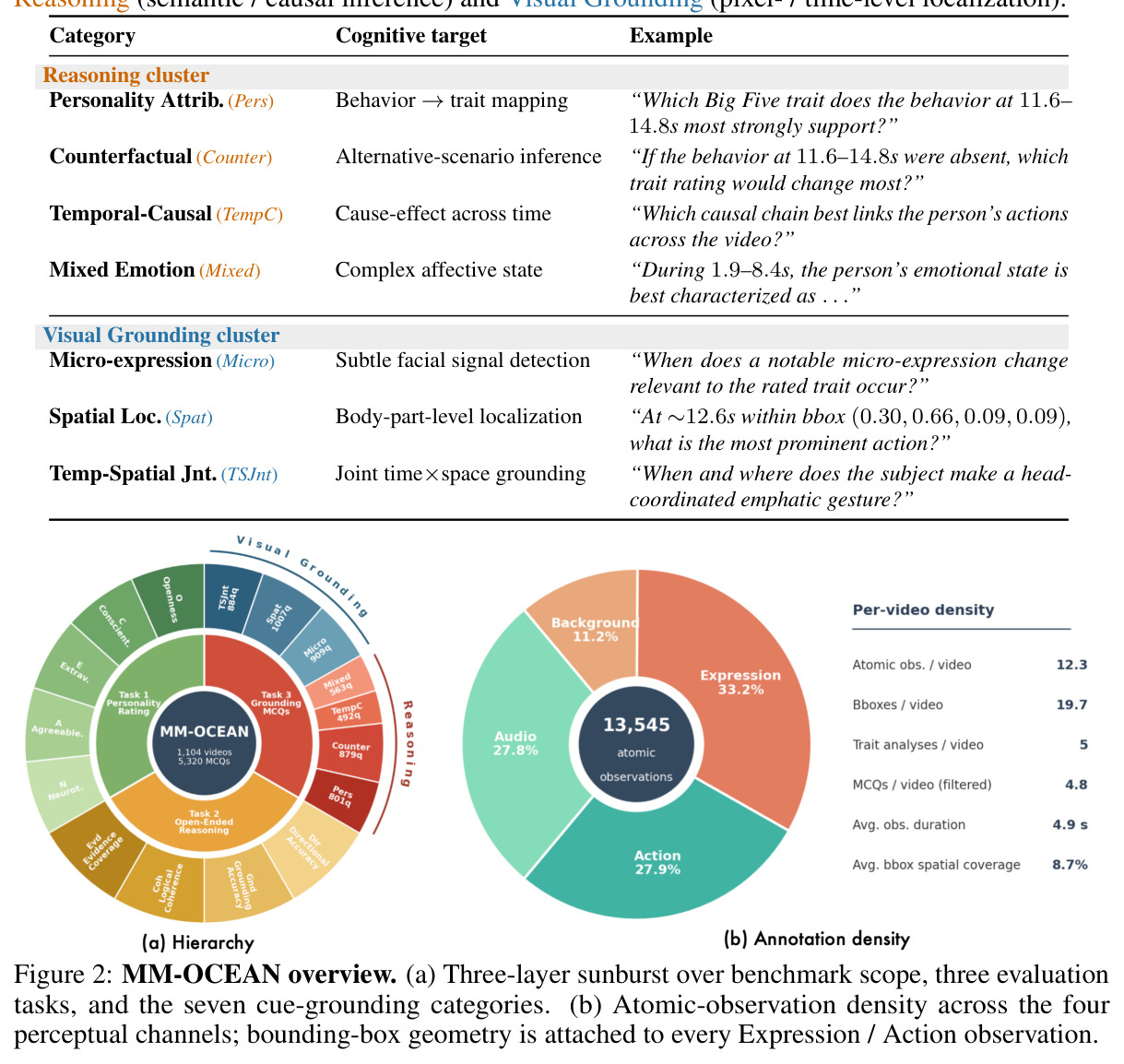 MM-OCEAN overview: three-layer sunburst and atomic-observation density.