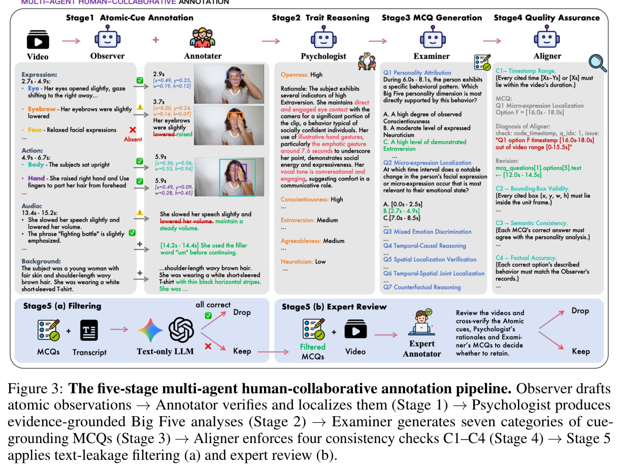 The five-stage multi-agent human-collaborative annotation pipeline.
