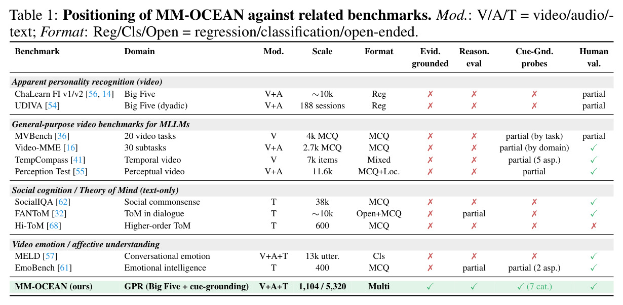 Positioning of MM-OCEAN against related benchmarks.