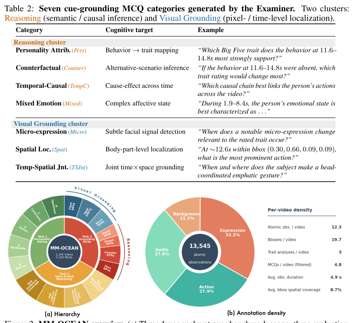 Seven cue-grounding MCQ categories generated by the Examiner.