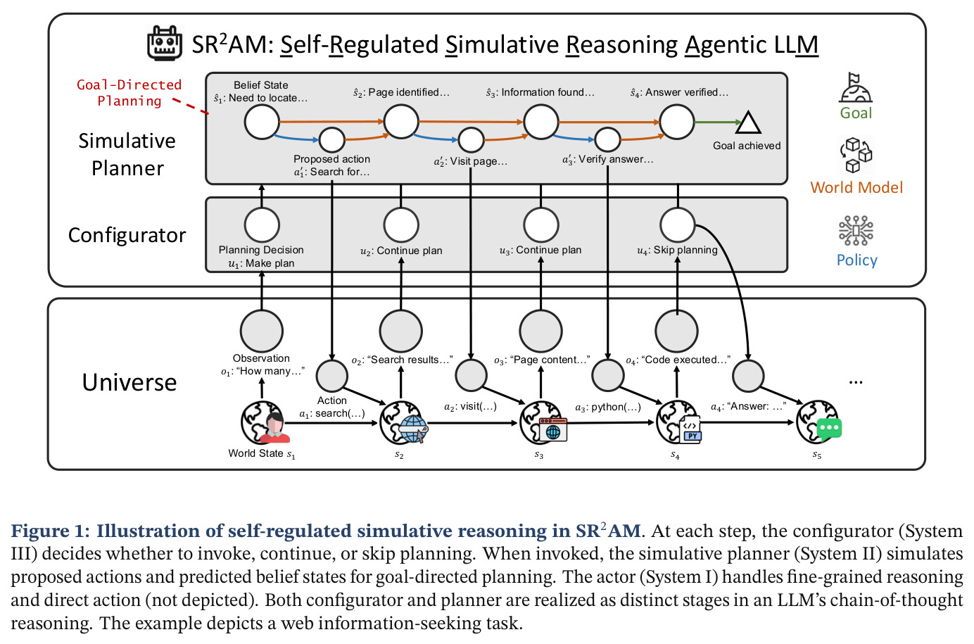 Illustration of self-regulated simulative reasoning in SR2AM.