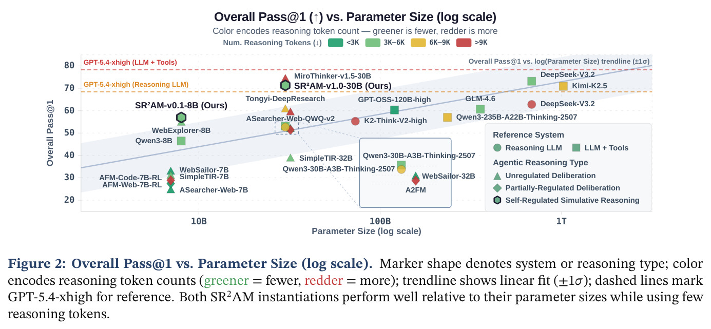 Overall Pass@1 vs. Parameter Size (log scale).