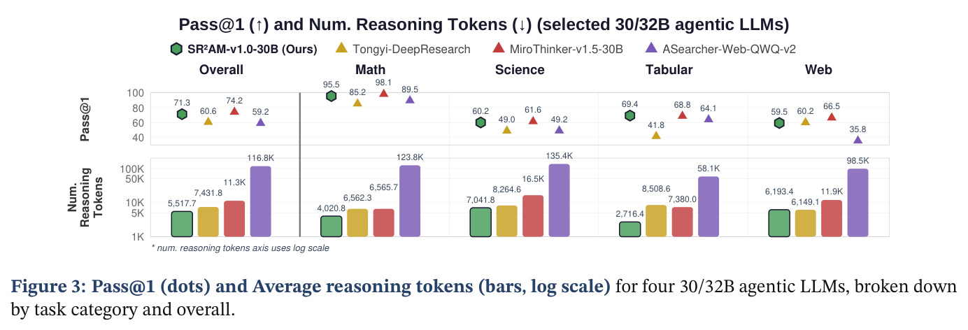 Pass@1 (dots) and Average reasoning tokens (bars, log scale) for four 30/32B agentic LLMs.