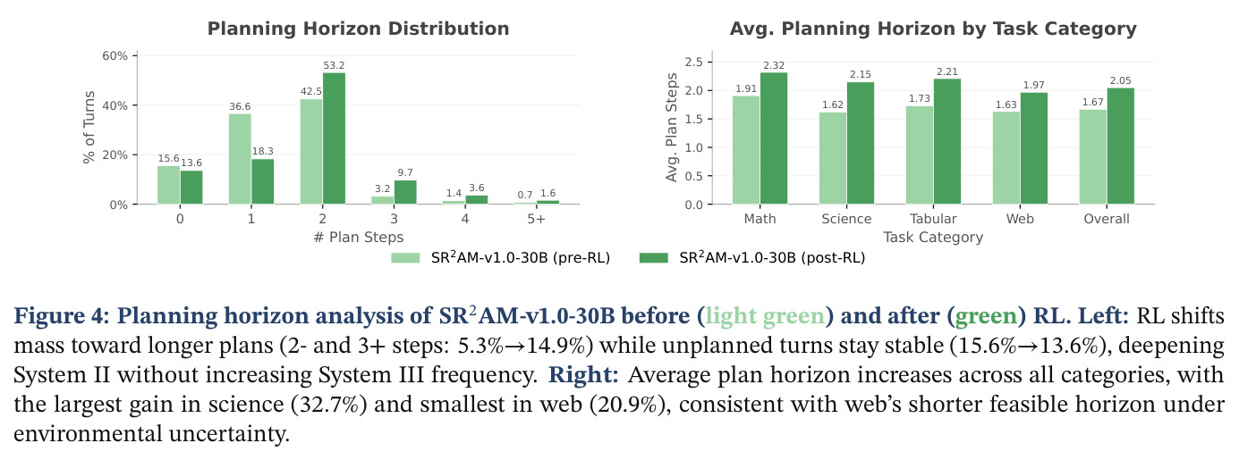 Planning horizon analysis of SR2AM-v1.0-30B before (light green) and after (green) RL.