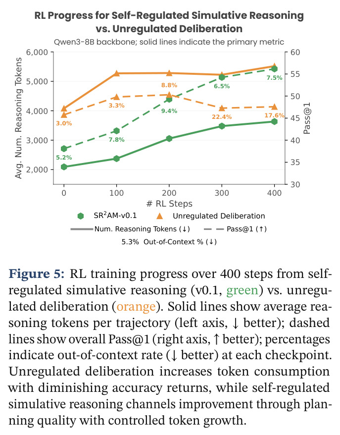 RL training progress: self-regulated simulative reasoning vs. unregulated deliberation (Qwen3-8B).