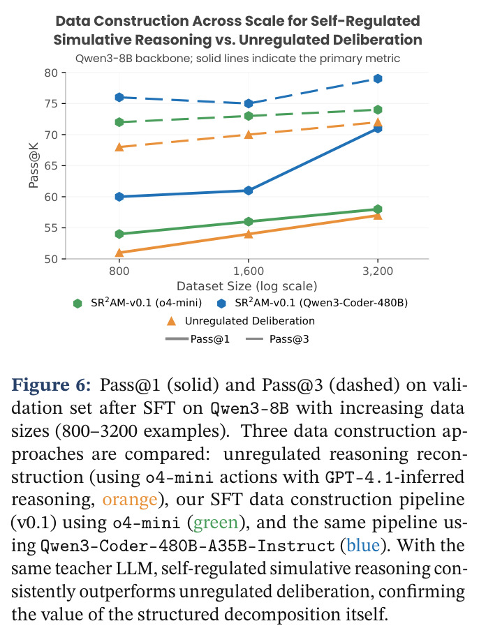 Pass@1 (solid) and Pass@3 (dashed) after SFT with increasing data sizes (800–3200 examples).