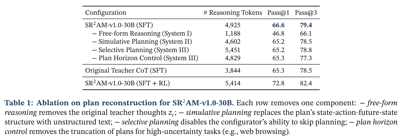 Ablation on plan reconstruction for SR2AM-v1.0-30B.