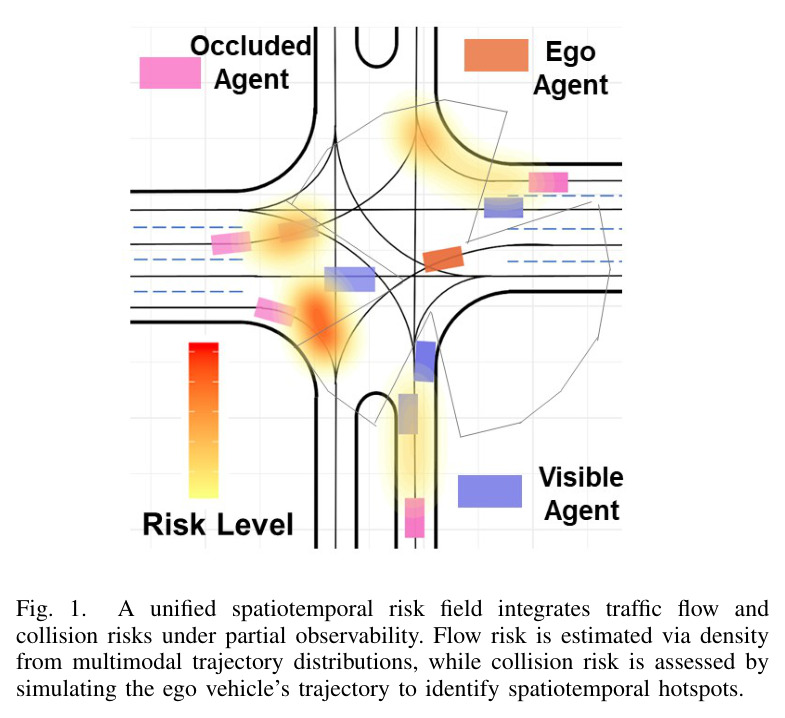 A unified spatiotemporal risk field integrates traffic flow and collision risks under partial observability.