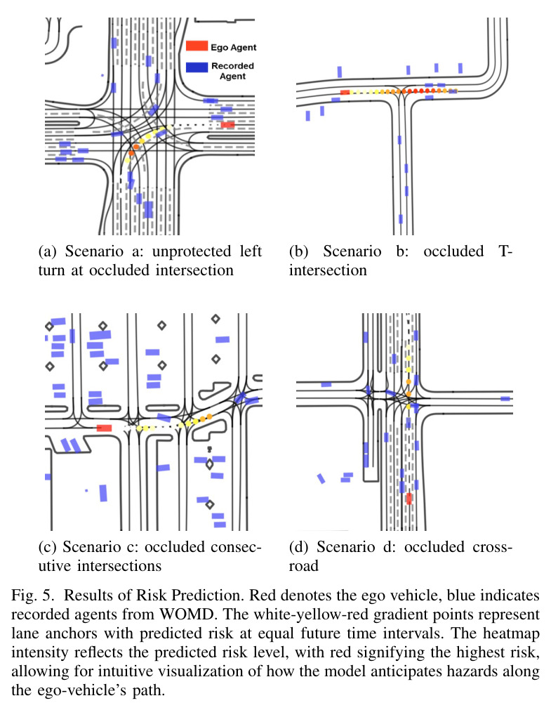 Results of Risk Prediction.