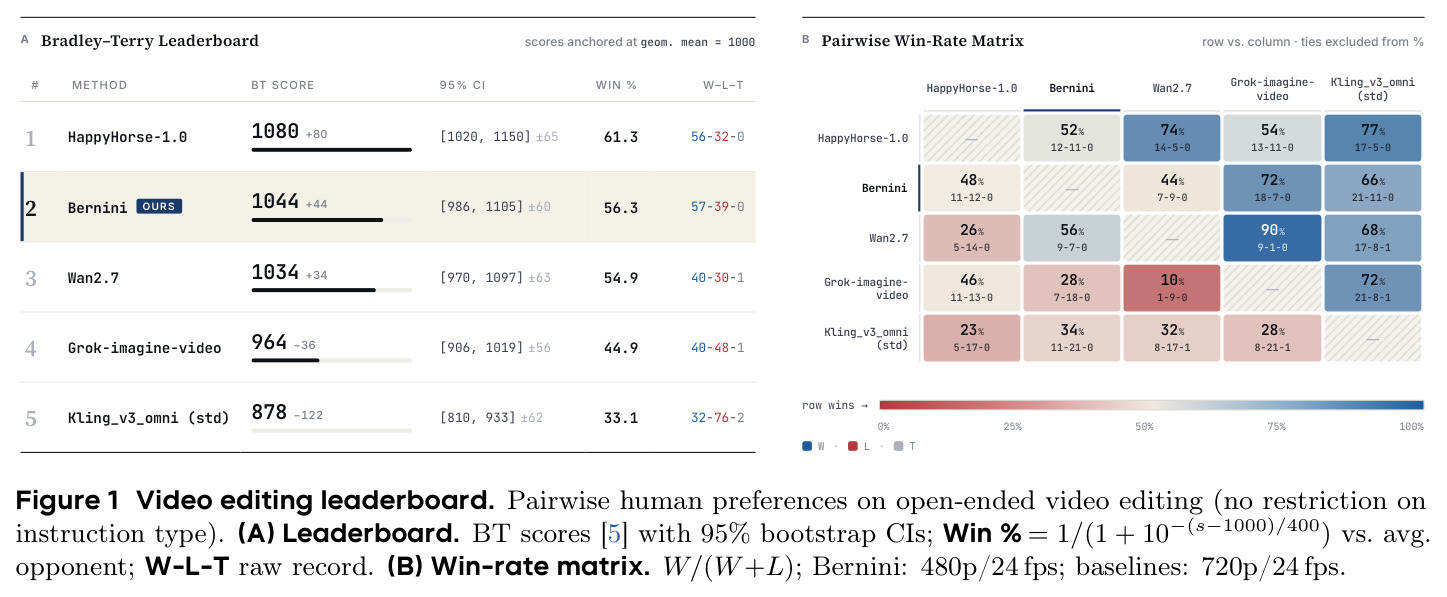 Video editing leaderboard. Pairwise human preferences on open-ended video editing.