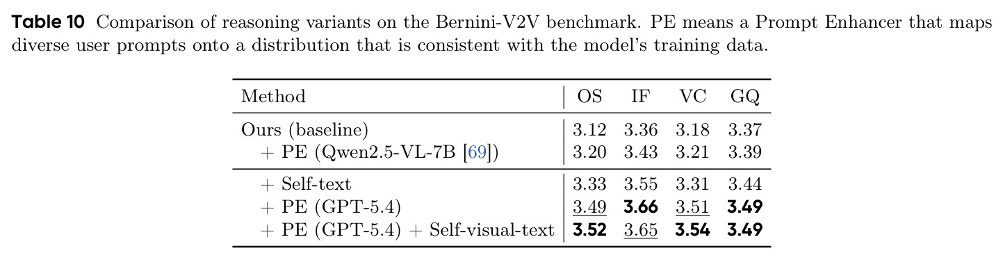 Comparison of reasoning variants on the Bernini-V2V benchmark.