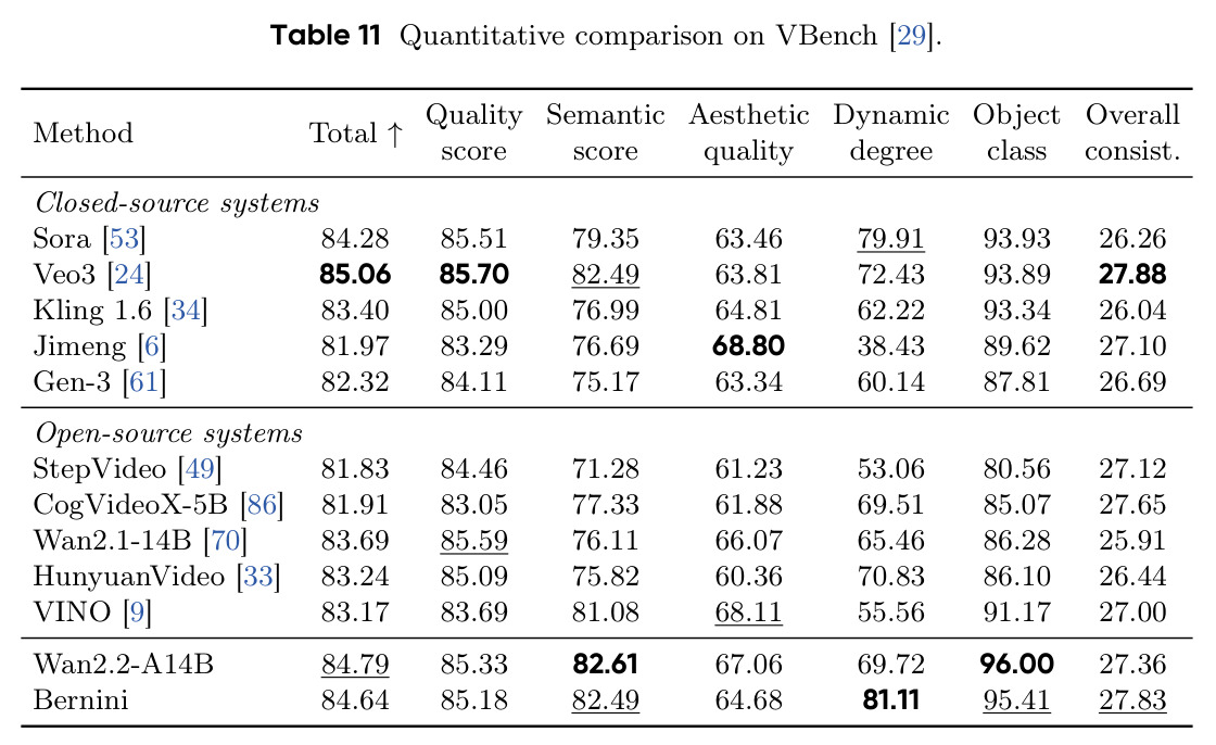 Quantitative comparison on VBench.