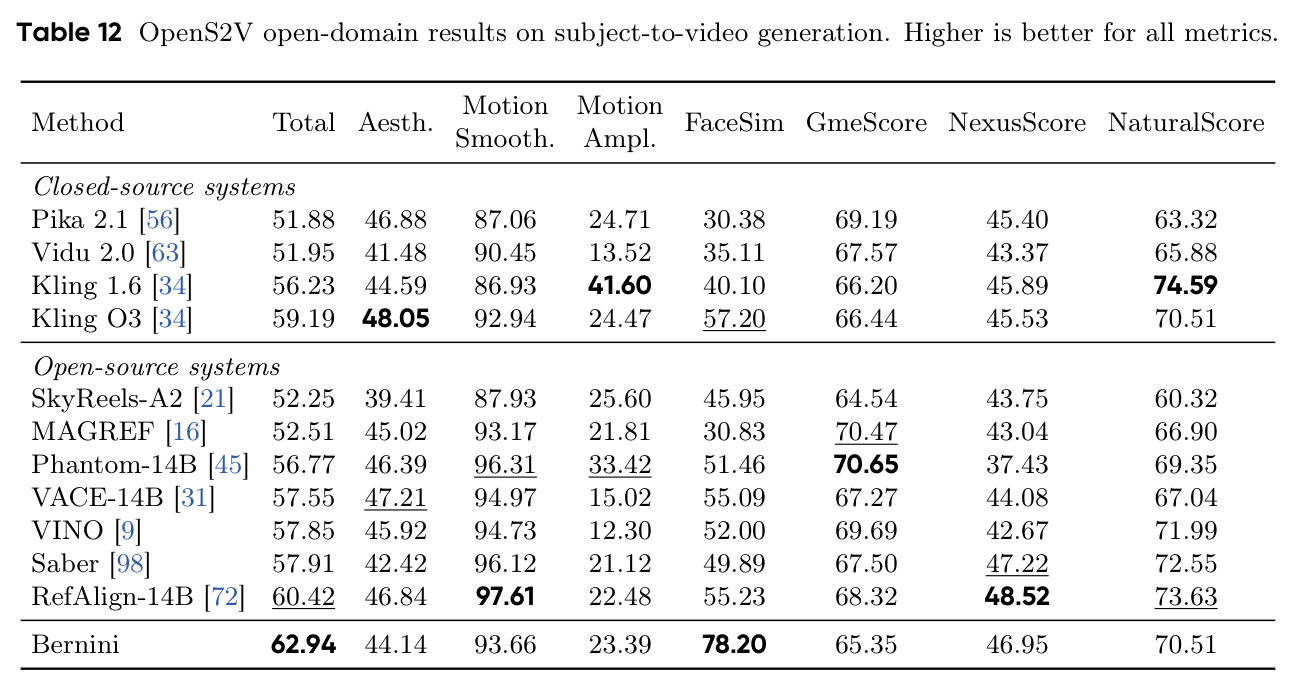 OpenS2V open-domain results on subject-to-video generation.