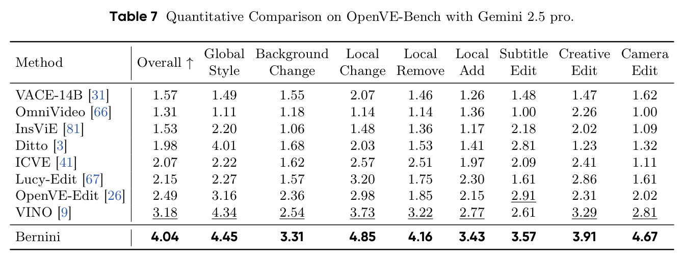 Quantitative Comparison on OpenVE-Bench with Gemini 2.5 pro.