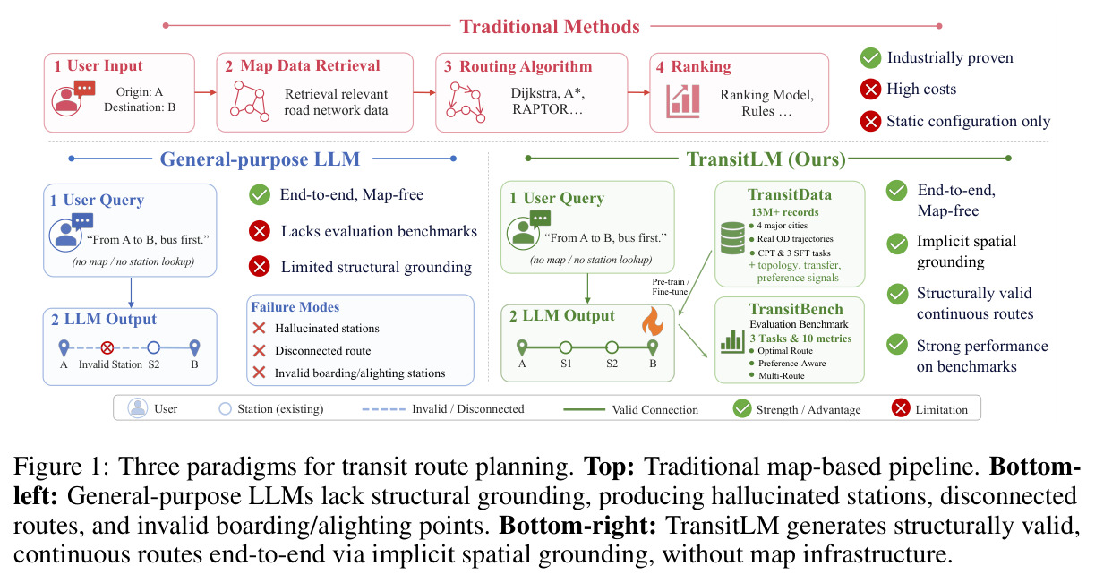 Three paradigms for transit route planning.