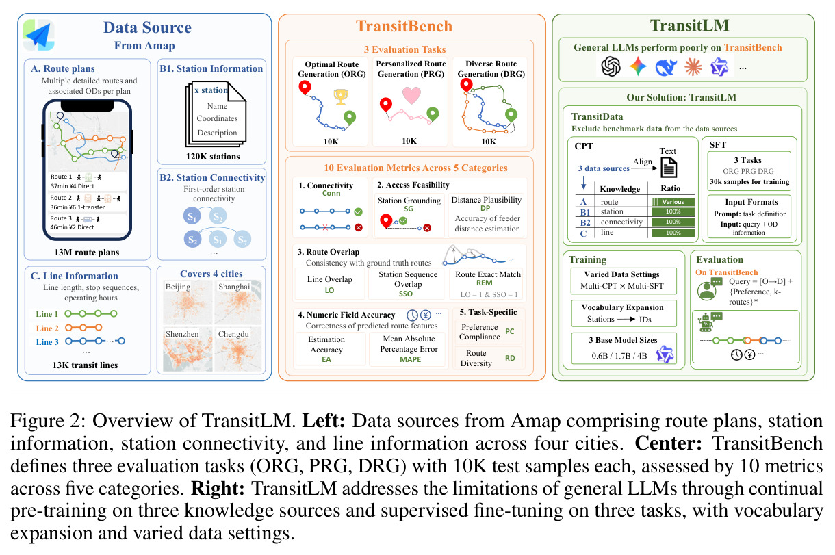 Overview of TransitLM.