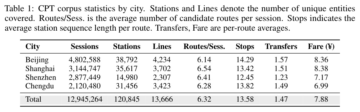 CPT corpus statistics by city.