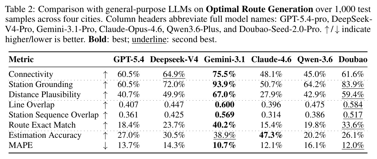 Comparison with general-purpose LLMs on ORG.