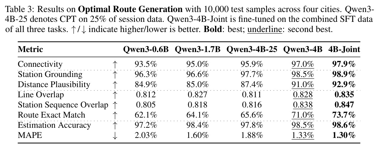 Results on Optimal Route Generation.