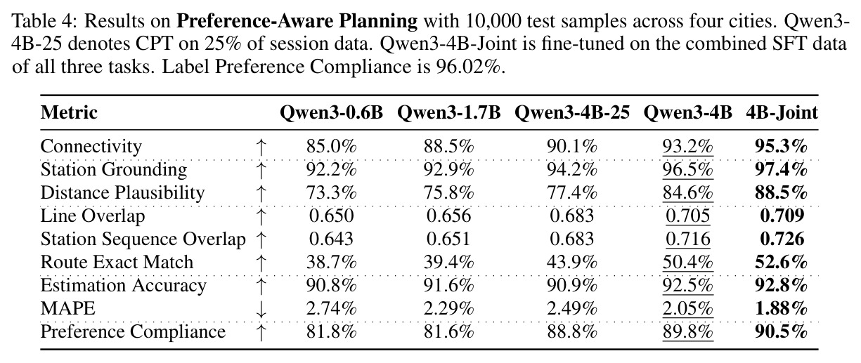 Results on Preference-Aware Planning.