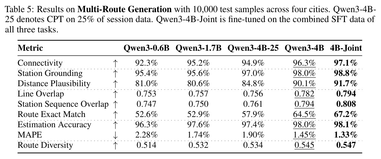 Results on Multi-Route Generation.
