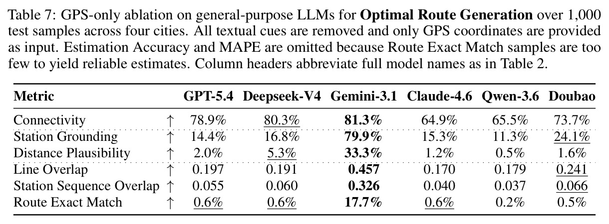 GPS-only ablation on general-purpose LLMs.