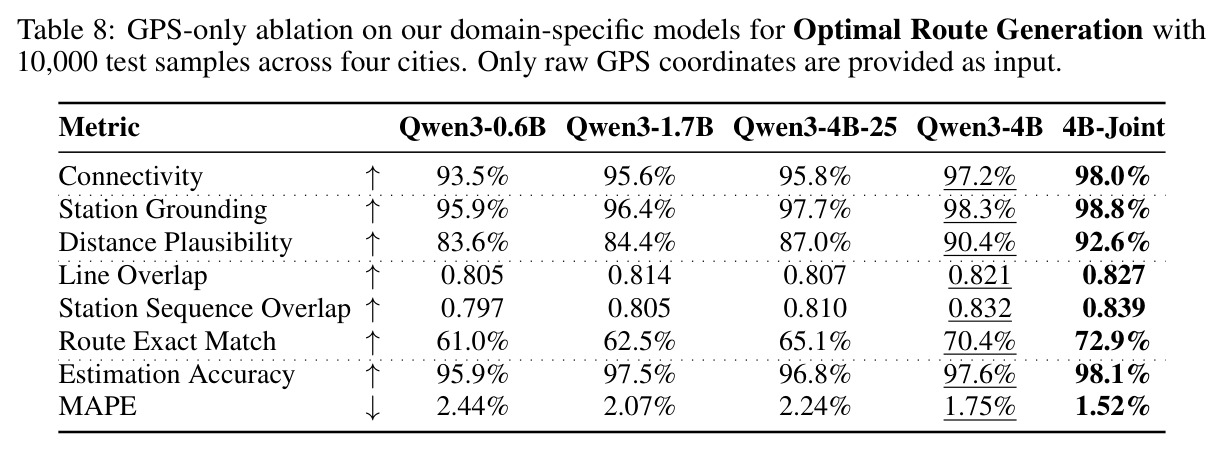 GPS-only ablation on our domain-specific models.